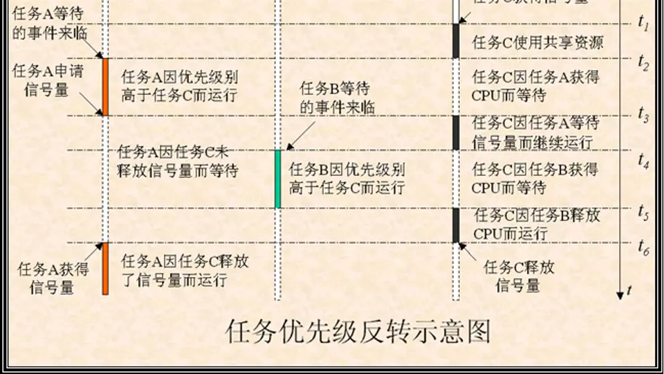 [Linux]优先级反转解释